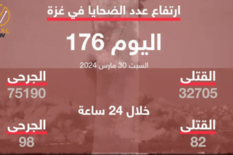 تزايد أعداد الضحايا في غزة ليصل إلى 32705 شهيد منذ 7 أكتوبر