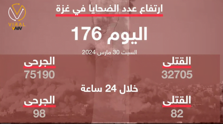 تزايد أعداد الضحايا في غزة ليصل إلى 32705 شهيد منذ 7 أكتوبر