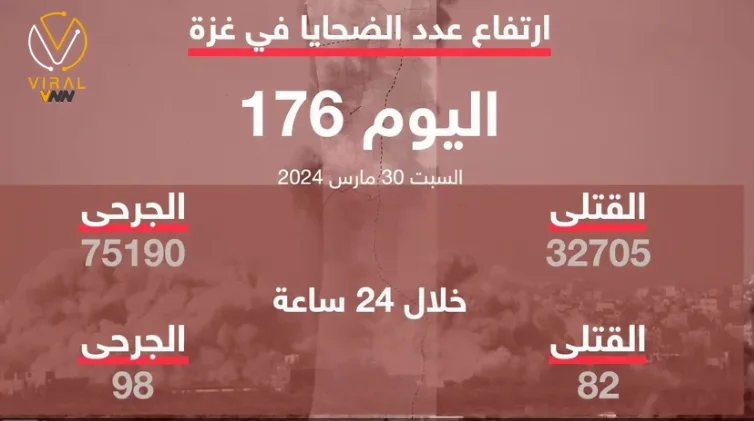 تزايد أعداد الضحايا في غزة ليصل إلى 32705 شهيد منذ 7 أكتوبر